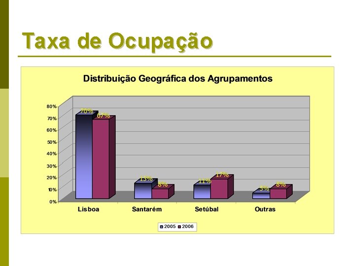 Taxa de Ocupação 