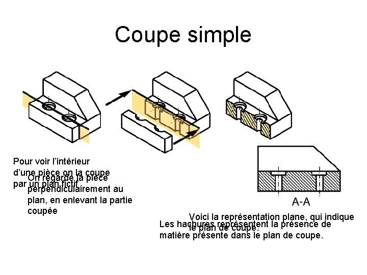 Coupe simple Pour voir l’intérieur d’une pièce on la coupe On regarde la pièce