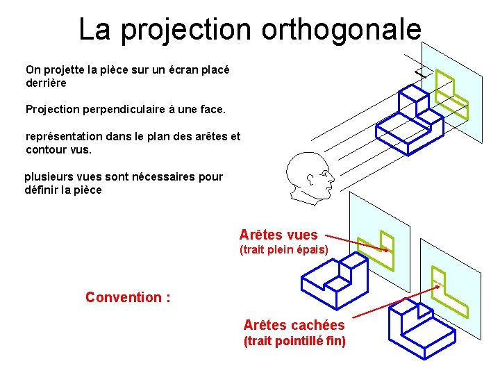 La projection orthogonale On projette la pièce sur un écran placé derrière Projection perpendiculaire