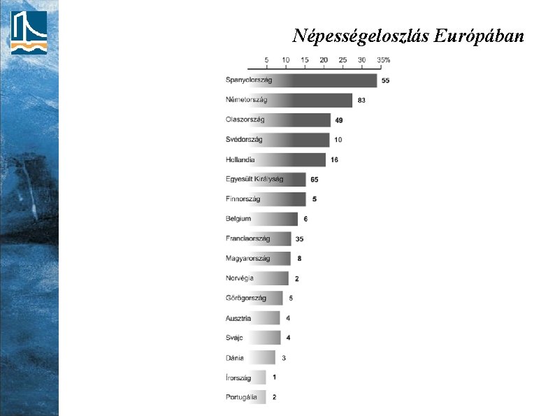 Népességeloszlás Európában 