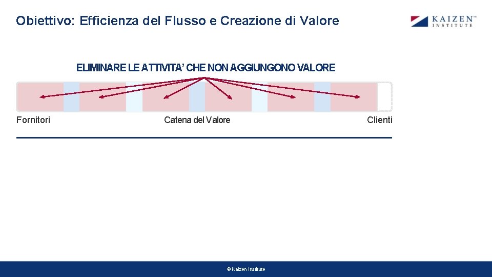 Obiettivo: Efficienza del Flusso e Creazione di Valore ELIMINARE LE ATTIVITA’ CHE NON AGGIUNGONO Obiettivo: Efficienza del Flusso e Creazione di Valore ELIMINARE LE ATTIVITA’ CHE NON AGGIUNGONO