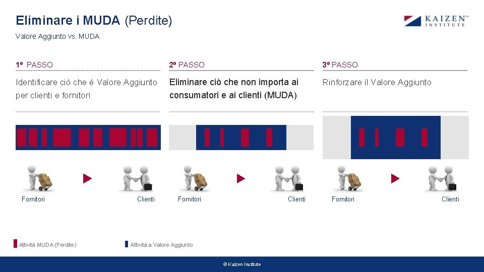 Eliminare i MUDA (Perdite) Valore Aggiunto vs. MUDA 1º PASSO 2º PASSO 3º PASSO Eliminare i MUDA (Perdite) Valore Aggiunto vs. MUDA 1º PASSO 2º PASSO 3º PASSO