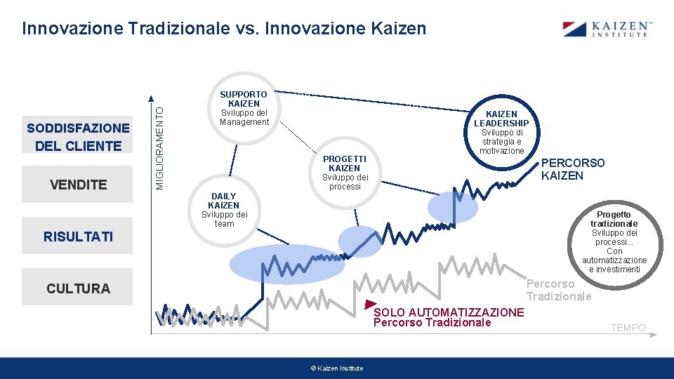 SODDISFAZIONE DEL CLIENTE VENDITE MIGLIORAMENTO Innovazione Tradizionale vs. Innovazione Kaizen SUPPORTO KAIZEN Sviluppo del SODDISFAZIONE DEL CLIENTE VENDITE MIGLIORAMENTO Innovazione Tradizionale vs. Innovazione Kaizen SUPPORTO KAIZEN Sviluppo del