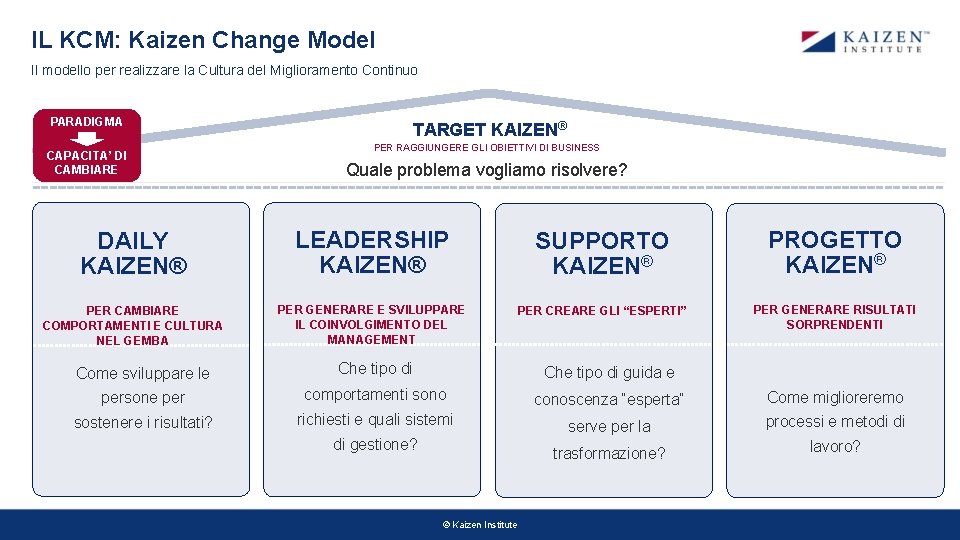 IL KCM: Kaizen Change Model Il modello per realizzare la Cultura del Miglioramento Continuo IL KCM: Kaizen Change Model Il modello per realizzare la Cultura del Miglioramento Continuo