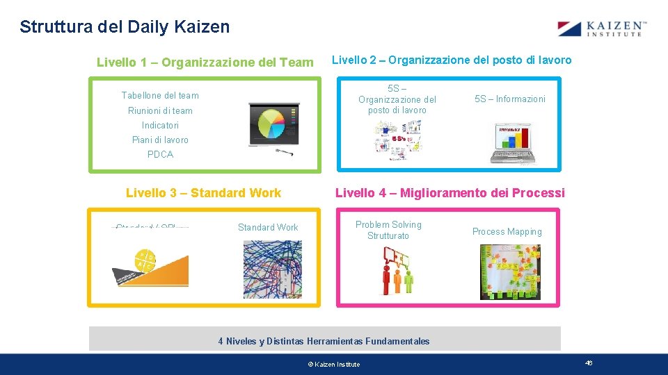 Struttura del Daily Kaizen Livello 1 – Organizzazione del Team Livello 2 – Organizzazione Struttura del Daily Kaizen Livello 1 – Organizzazione del Team Livello 2 – Organizzazione