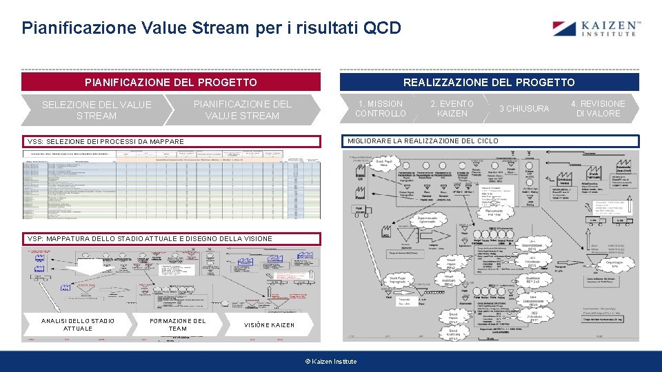 Pianificazione Value Stream per i risultati QCD REALIZZAZIONE DEL PROGETTO PIANIFICAZIONE DEL PROGETTO SELEZIONE Pianificazione Value Stream per i risultati QCD REALIZZAZIONE DEL PROGETTO PIANIFICAZIONE DEL PROGETTO SELEZIONE