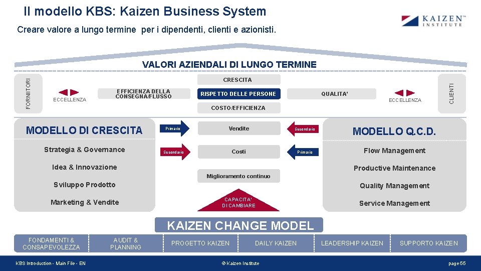 Il modello KBS: Kaizen Business System Creare valore a lungo termine per i dipendenti, Il modello KBS: Kaizen Business System Creare valore a lungo termine per i dipendenti,