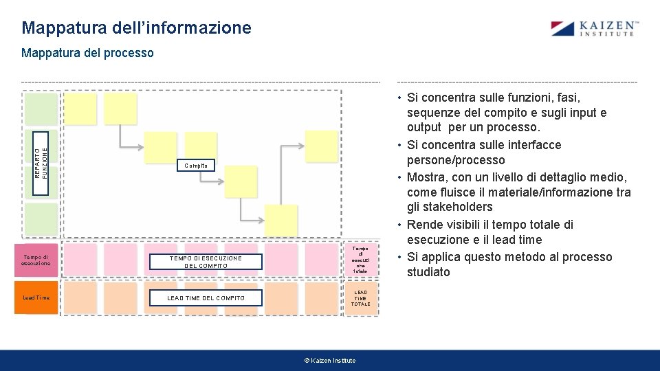 Mappatura dell’informazione REPARTO FUNZIONE Mappatura del processo Compito Tempo di esecuzione TEMPO DI ESECUZIONE Mappatura dell’informazione REPARTO FUNZIONE Mappatura del processo Compito Tempo di esecuzione TEMPO DI ESECUZIONE