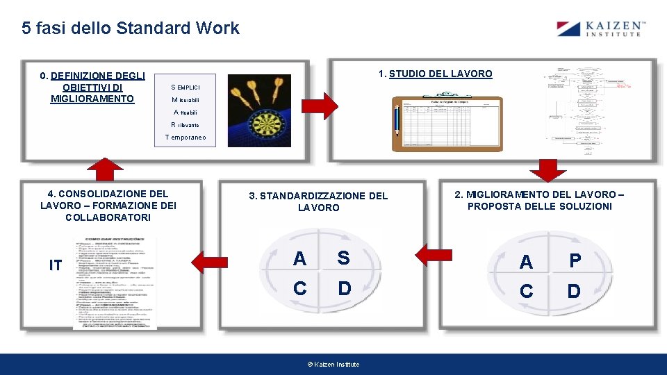 5 fasi dello Standard Work 0. DEFINIZIONE DEGLI OBIETTIVI DI MIGLIORAMENTO 1. STUDIO DEL 5 fasi dello Standard Work 0. DEFINIZIONE DEGLI OBIETTIVI DI MIGLIORAMENTO 1. STUDIO DEL