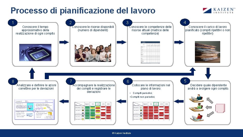 Processo di pianificazione del lavoro 2 1 Conoscere le risorse disponibili (numero di dipendenti) Processo di pianificazione del lavoro 2 1 Conoscere le risorse disponibili (numero di dipendenti)
