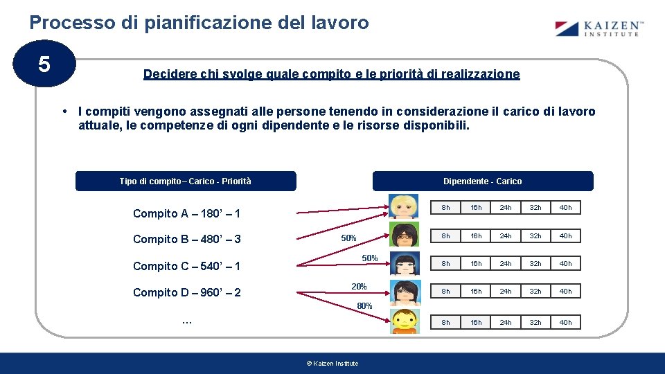 Processo di pianificazione del lavoro 5 Decidere chi svolge quale compito e le priorità Processo di pianificazione del lavoro 5 Decidere chi svolge quale compito e le priorità