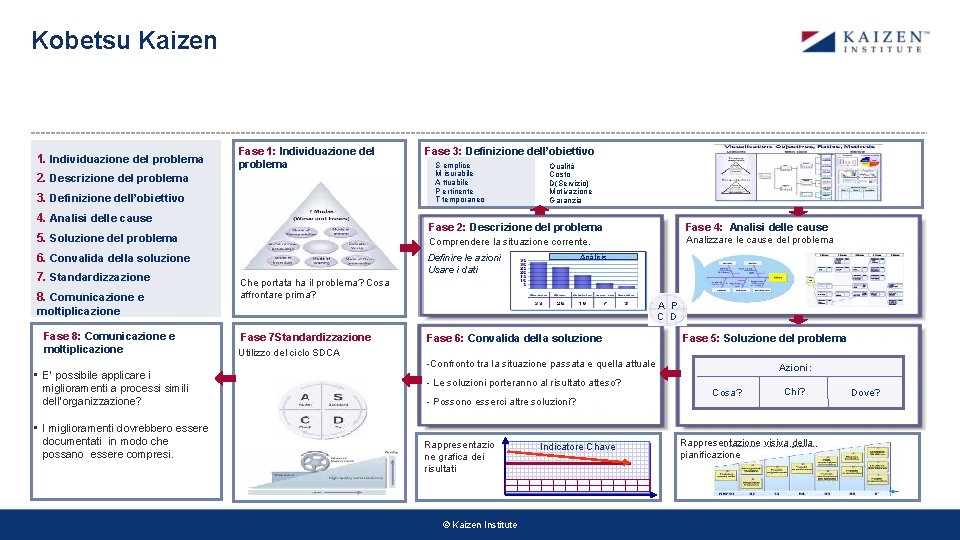 Kobetsu Kaizen 1. Individuazione del problema Fase 1: Individuazione del problema 2. Descrizione del Kobetsu Kaizen 1. Individuazione del problema Fase 1: Individuazione del problema 2. Descrizione del