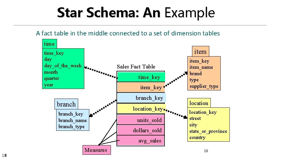 Star Schema: An Example A fact table in the middle connected to a set