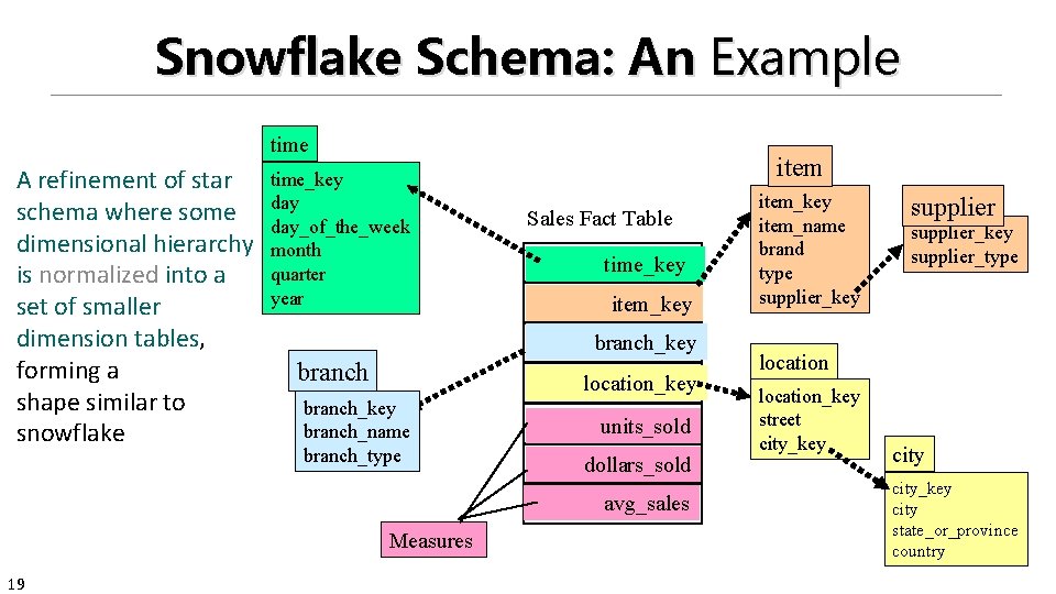 Snowflake Schema: An Example time A refinement of star schema where some dimensional hierarchy