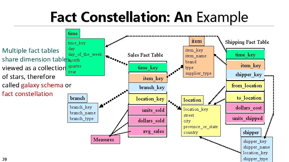 Fact Constellation: An Example time_key Multiple fact tables day_of_the_week share dimension tables, month viewed