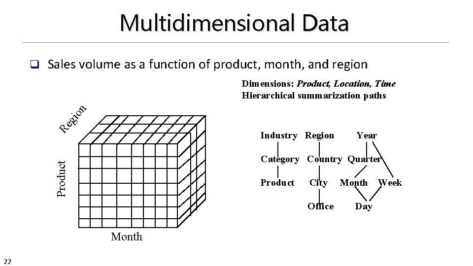 Multidimensional Data q Sales volume as a function of product, month, and region Re