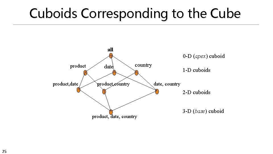 Cuboids Corresponding to the Cube all 0 -D (apex) cuboid product, date country product,