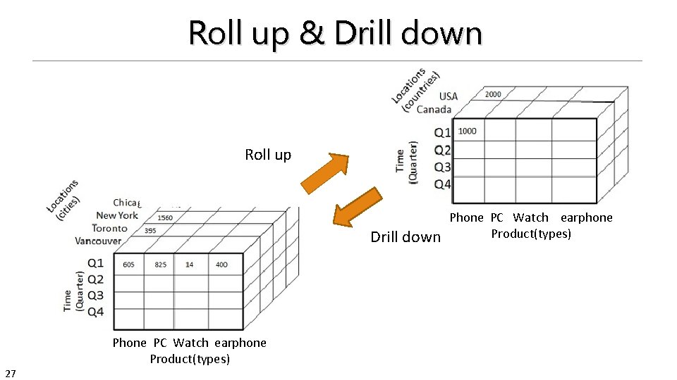 Roll up & Drill down Roll up Drill down 27 Phone PC Watch earphone