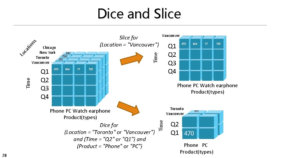 Slice for (Location = "Vancouver") Q 1 Q 2 Q 3 Q 4 Phone