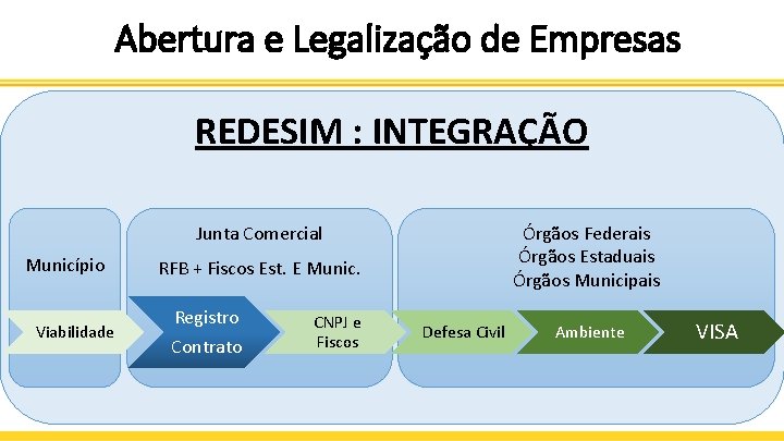 Abertura e Legalização de Empresas REDESIM : INTEGRAÇÃO Junta Comercial Município Viabilidade Órgãos Federais