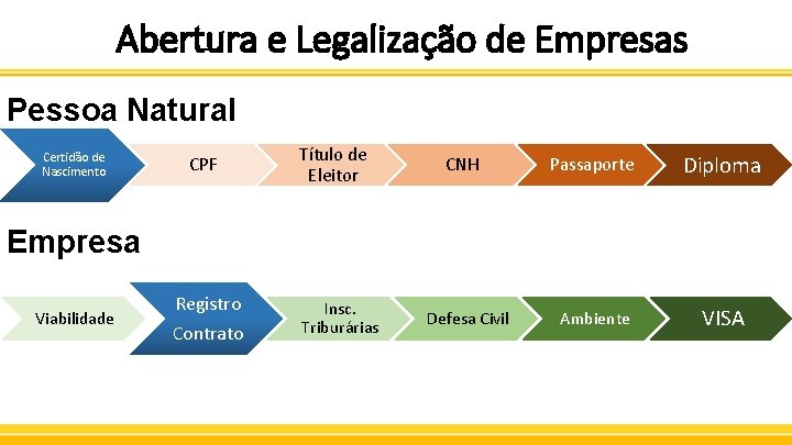 Abertura e Legalização de Empresas Pessoa Natural Certidão de Nascimento CPF Título de Eleitor