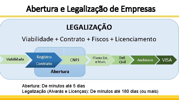 Abertura e Legalização de Empresas LEGALIZAÇÃO Viabilidade + Contrato + Fiscos + Licenciamento Viabilidade