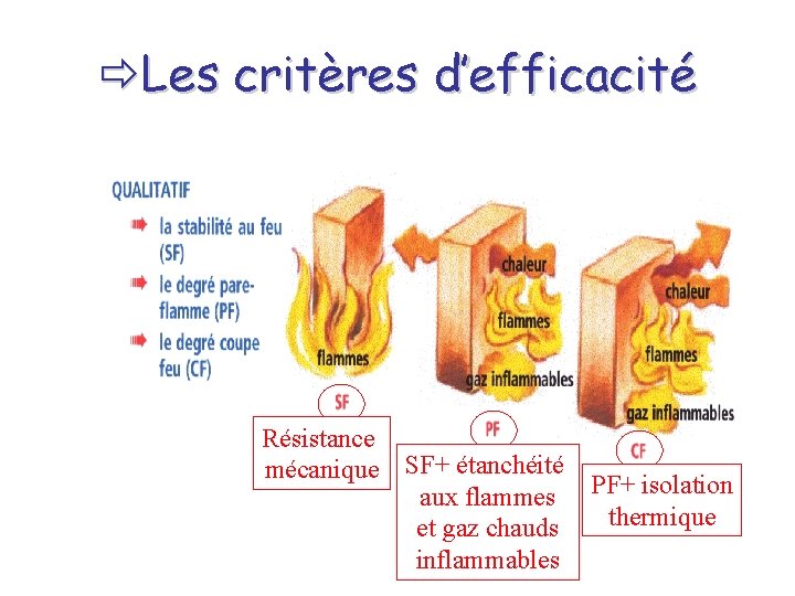ðLes critères d’efficacité Résistance mécanique SF+ étanchéité aux flammes et gaz chauds inflammables PF+