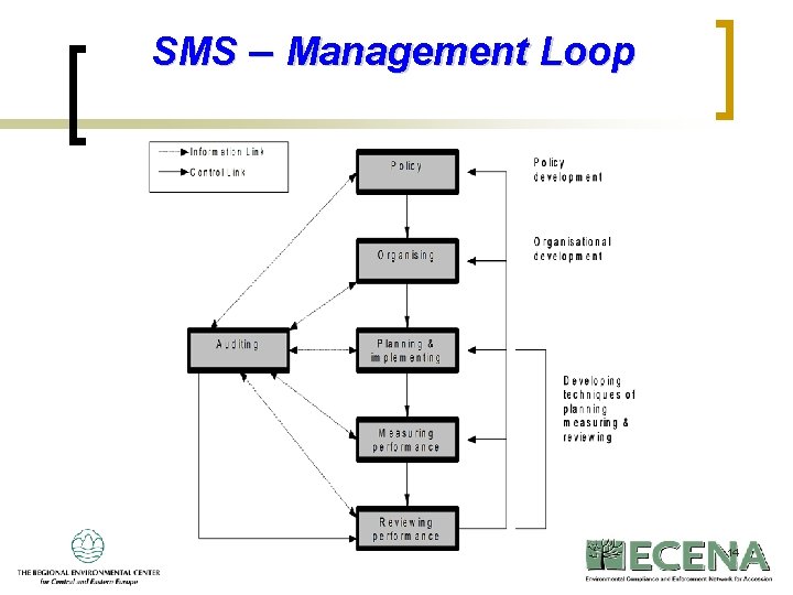 SMS – Management Loop 14 