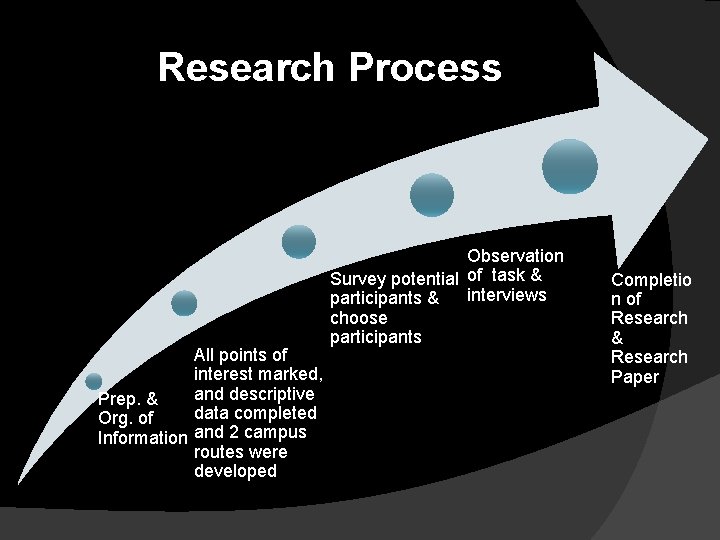 Research Process All points of interest marked, and descriptive Prep. & data completed Org.