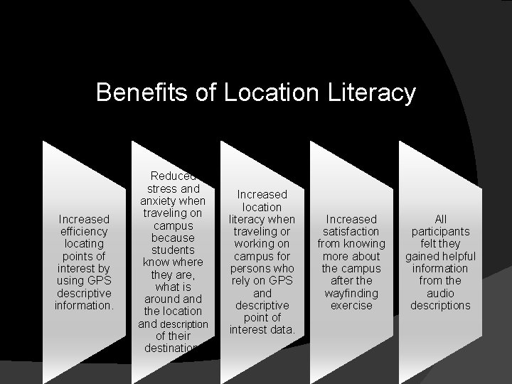 Benefits of Location Literacy Increased efficiency locating points of interest by using GPS descriptive