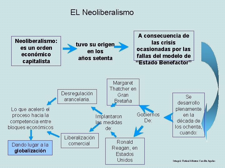 EL Neoliberalismo: es un orden económico capitalista tuvo su origen en los años setenta