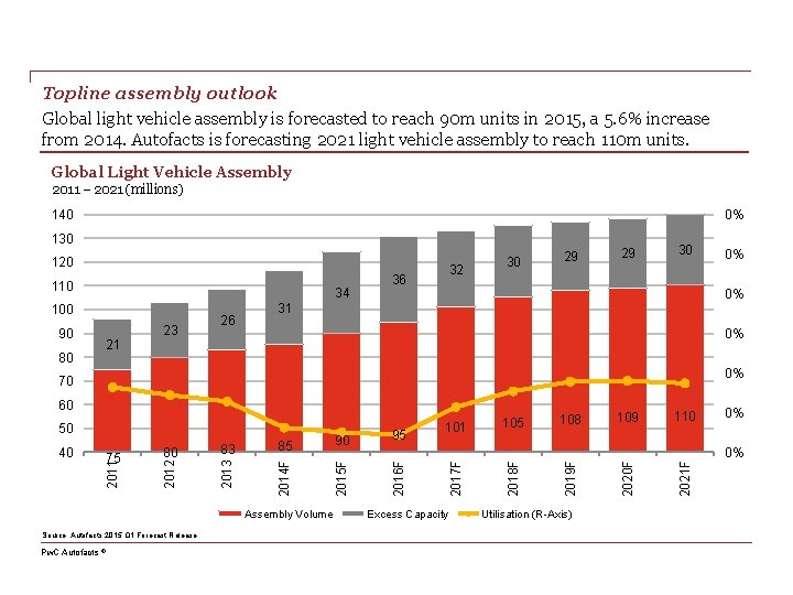Topline assembly outlook Global light vehicle assembly is forecasted to reach 90 m units Topline assembly outlook Global light vehicle assembly is forecasted to reach 90 m units