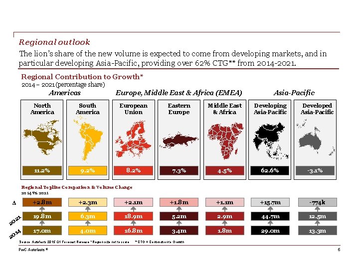 Regional outlook The lion’s share of the new volume is expected to come from Regional outlook The lion’s share of the new volume is expected to come from
