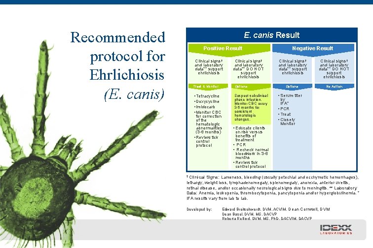 Recommended protocol for Ehrlichiosis (E. canis) E. canis Result Positive Result Clinical signs† and