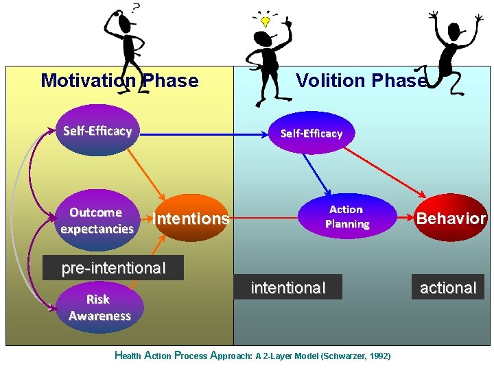 Motivation Phase Self-Efficacy Outcome expectancies Volition Phase Self-Efficacy Intentions Action Planning Behavior pre-intentional Risk