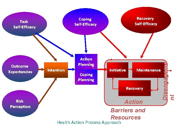 Action Planning Intention Coping Planning Initiative Maintenance Recovery Risk Perception Action Barriers and Resources