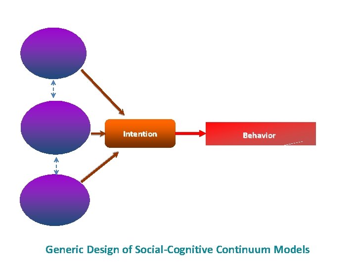 Intention Behavior Generic Design of Social-Cognitive Continuum Models 