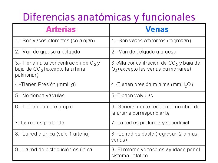 Diferencias anatómicas y funcionales Arterias Venas 1. - Son vasos eferentes (se alejan) 1.