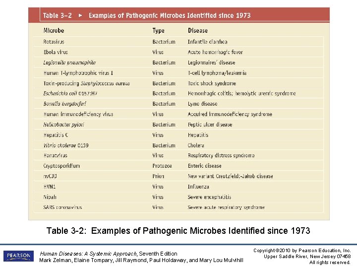 Table 3 -2: Examples of Pathogenic Microbes Identified since 1973 Human Diseases: A Systemic