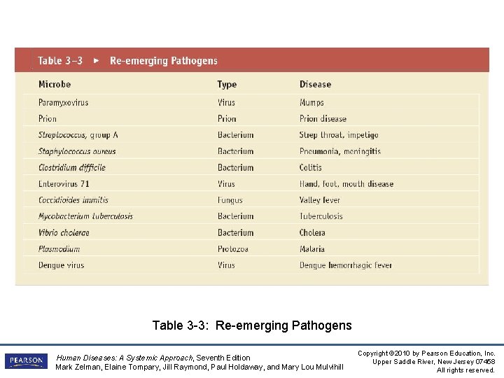 Table 3 -3: Re-emerging Pathogens Human Diseases: A Systemic Approach, Seventh Edition Mark Zelman,