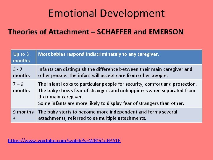 Emotional Development Theories of Attachment – SCHAFFER and EMERSON Up to 3 months Most