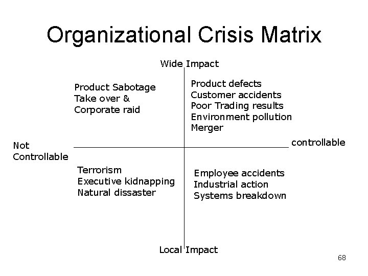 Organizational Crisis Matrix Wide Impact Product defects Customer accidents Poor Trading results Environment pollution