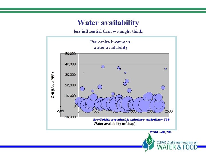 Water availability less influential than we might think Per capita income vs. water availability