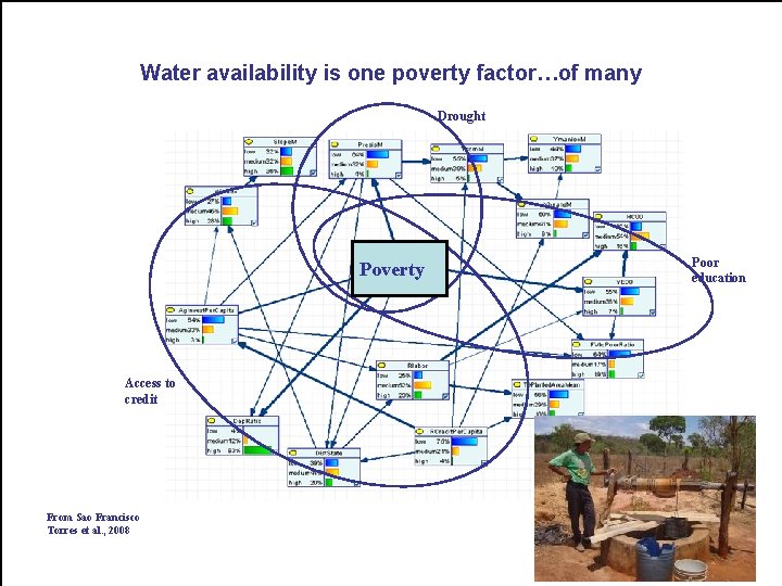 Water availability is one poverty factor…of many Drought Poverty Access to credit From Sao