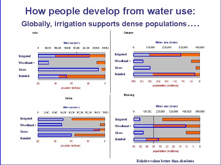How people develop from water use: Globally, irrigation supports dense populations…. Irrigated Woodland +