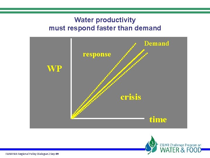 Water productivity must respond faster than demand Demand response WP crisis time FANRPAN Regional