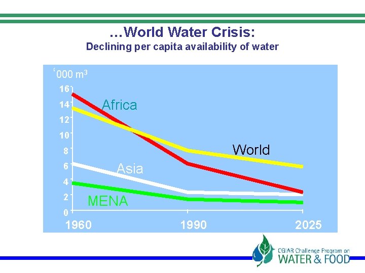 …World Water Crisis: Declining per capita availability of water ‘ 000 m 3 16