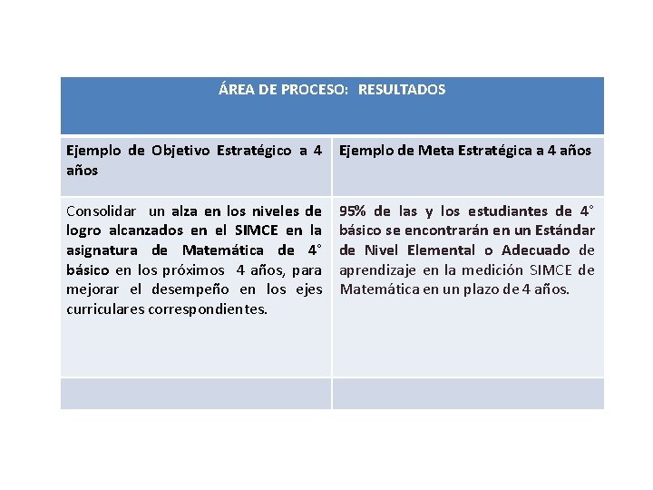 ÁREA DE PROCESO: RESULTADOS Ejemplo de Objetivo Estratégico a 4 años Ejemplo de Meta