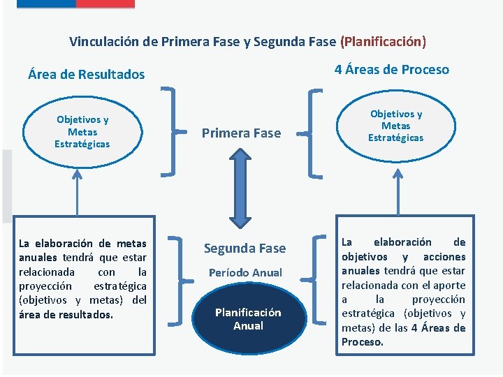 Vinculación de Primera Fase y Segunda Fase (Planificación) 4 Áreas de Proceso Área de
