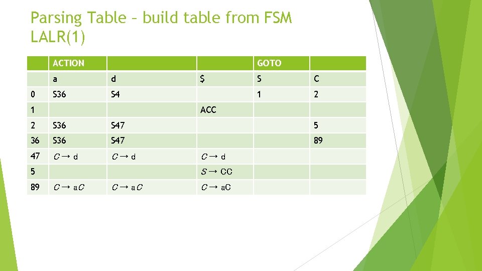 Parsing Table – build table from FSM LALR(1) ACTION 0 GOTO a d S